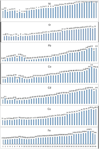 Figure 2. Heavy metals concentrations µg/L.