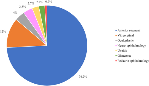 Figure 2 Distribution of ocular emergency patients by ophthalmic subspecialties.