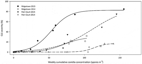Fig. 3 The relationship between weekly cumulative conidia concentration (spores m−3) and CLS disease severity (%) from the time of first conidia detection at Pain Court and Ridgetown, ON, 2014 and 2015. The fitted three parameter logistic equations are Pain Court 2014 y = 17.20/(1 + e(x – 11.38/82.34)), R2 = 0.93, n = 23; Pain Court 2015 y = 90.51/(1 + e(x – 111.6/26.01)), R2 = 0.98, n = 19; Ridgetown 2014 y = 29.60/(1 + e(x – 70.36/13.85)), R2 = 0.98, n = 21; Ridgetown 2015 y = 90.51/(1 + e(x – 111.6/26.01)), R2 = 0.98, n = 19.