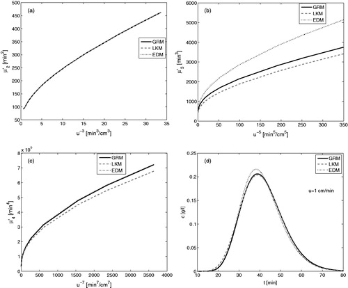 Figure 4. Matching of the second central moments of simpler models with GRM (c.f. EquationEqs. (17)–(19)) for ρcore=0.5. The kinetic parameters of GRM are taken from Table 2.