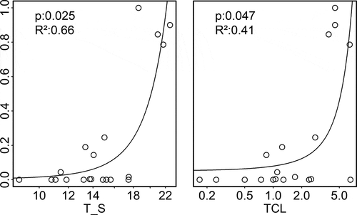 Figure 4. Relative abundances of Cyclotella comensis plotted against August surface temperature and thermocline depth. R2 values and p values are given for generalized linear models; model prediction curves are plotted for significant models (p < .05). For abbreviations and units, see Table 1.