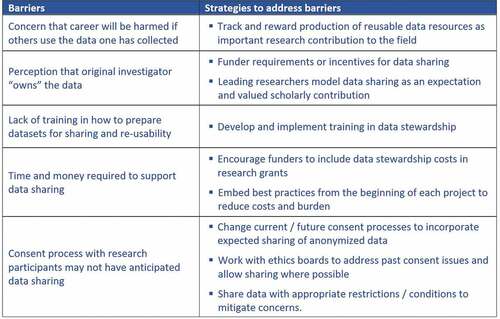 Figure 3. Barriers to data sharing and strategies to address them