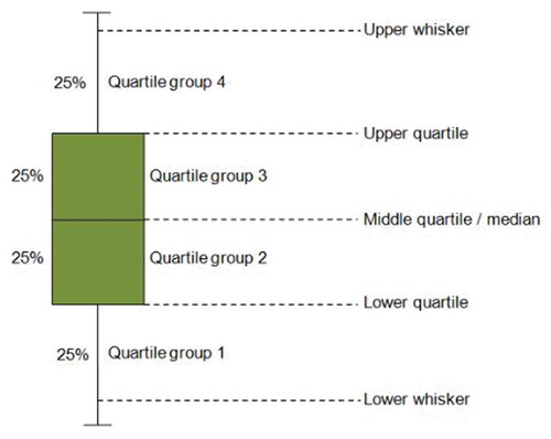 Figure 3. Boxplot details.