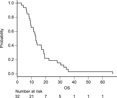 Figure 1 Kaplan–Meier curves of OS for patients who received SP (n=32). Abbreviations: OS, overall survival; SP, S-1 plus cisplatin.