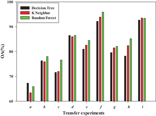 Figure 7. The TBEL transfer learning-based method classification accuracy with different weak classifiers.