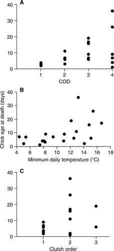 Figure 2  Correlation between age at death for 25 hihi nestlings that died at Zealandia– Karori Sanctuary during the 2008–09 breeding season. A, COD, cause of death. 1, starvation; 2, unknown with poor lung aeration; 3, ventriculitis; 4, other (see Table 2 for details). B, Minimum average temperature on the day of, or immediately preceding, death. C, Clutch order.