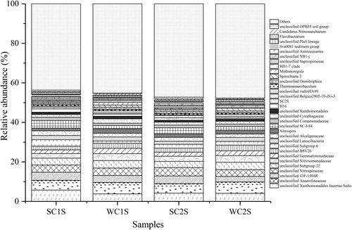 Figure 5. Relative abundance of bacterial communities at the genus level in the sediment samples of Lake Chaohu.