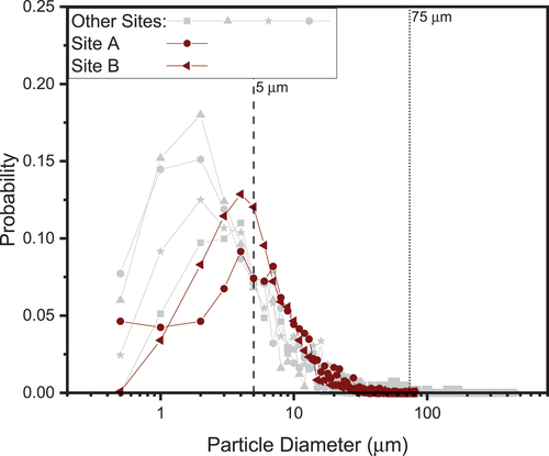 Fig. 2. Probability versus particle diameter (as measured from ImageJ analysis assuming a Feret diameter). The red (darker triangles and circles) lines represent the two exemplar sites discussed herein, and gray represents all the other ISFSI sites measured to date. The dashed and dotted lines indicate 5- and 75-μm sizes for comparison to dust used in laboratory exposures.