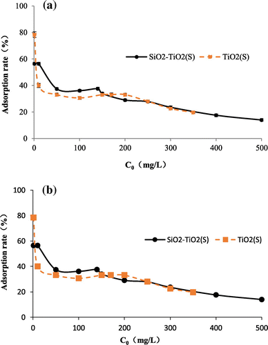 Figure 6. Adsorption capacity (a) and adsorption rate (b) of TiO2(S) and SiO2–TiO2(S) to fluoride with different initial fluoride concentration.