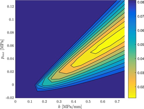 Figure 10. Static structural analysis of the new plate: results of the optimisation of the values of the uniform modulus of subgrade reaction and of the auxiliary surface load: square-root of sum of squared errors between measured deflections and corresponding simulation results, quantified according to Equation (Equation17(17) SRSSE=171∑d=18∑g=1md[w¯d,g−w(xd,g,yd,g)]2,(17) ).