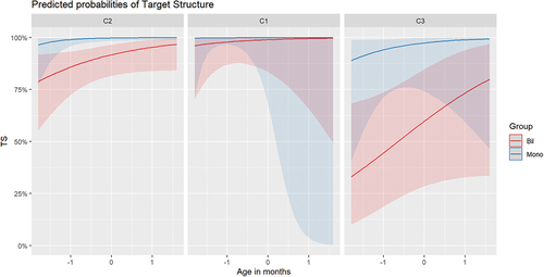 Figure 3. Measure TS: predicted probabilities of an accurate answer plotted by age, group and level of complexity.