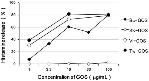 Fig. 7. HRT with different GOS products and a blood sample obtained from Patient PO-2, who developed 4′GOS-AL. GOS products in this HRT are those mentioned in Fig. 6.