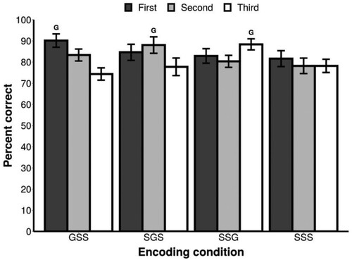 Figure 2. Mean percentage of correctly recognised targets in the multiple-choice test of Experiment 1, according to the encoding condition and position (first, second, or third) that the target was presented at encoding. The “G” symbol highlights the targets that were guessed at encoding. Error bars represent difference-adjusted, 95% within-subjects confidence intervals (Baguley, Citation2012).