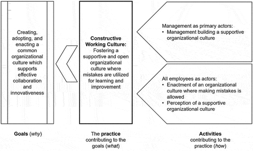 Figure 3. A summary of the findings in constructive working culture.