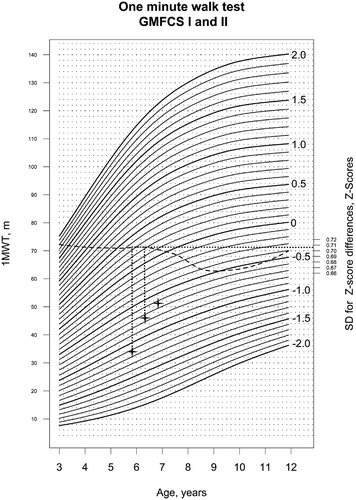 Figure 3. Case study. The figure illustrates the use of the reference centiles. First, the two 1MWT scores are entered (three crosses, 34 m at M0, age1 = 5 years 11 months, 46 m at M6, age2 = 6 years 5 months, and 51 m at M12, age3 = 6 years 11 months). The corresponding Z-scores are Z1 = −1.146 for M0, Z2 = −0.773 for M6 and Z3 = −0.652 for M12. The age-dependant standard deviation (SD1) of the centile change, is determined by using the dashed curve and the age of the child at the first 1MWT assessment at M0 (SD1 = 0.761) and at M6 (SD2 = 0.758). Using the formula (Z2-Z1)/SD1, the Z-score for the centile change can be calculated. It corresponds to an effect size (−0.773 + 1.146)/0.761 = 0.49 for the first 6 months, during the active training in the rehabilitation program ‘Auf die Beine’. During the observational 6-month period (Z3-Z2)/SD2 = 0.16 corresponding to a negligible effect size.