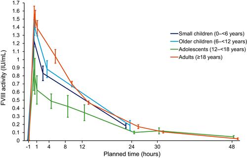 Figure 2 Mean FVIII activity profile following administration of turoctocog alfa, by age group.Notes: Chromogenic assay (linear scale), excluding outliers; bars show the standard error of the mean. A total of 17 patients were included in the PK assessment (small children, n=4; older children, n=6; adolescents, n=3; adults, n=4). Sampling frequency per patient for PK assessment varied between age groups (0–11 years, n=5 samples; ≥12 years, n=11 samples).Abbreviation: PK, pharmacokinetic.