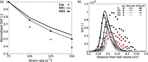 Figure 6. Normalized SVF as a function of strain rate (a) and SVF profiles along spatial coordinate (b) for KAUST flames with RM1, RM3 and experimental data from Wang and Chung (Citation2016).