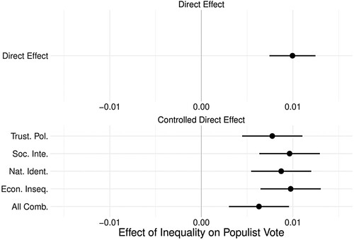 Figure 3. Controlled direct effect of inequality on populist vote choice, controlling for trust in political elites, economic insecurities, national identity, and social integration.