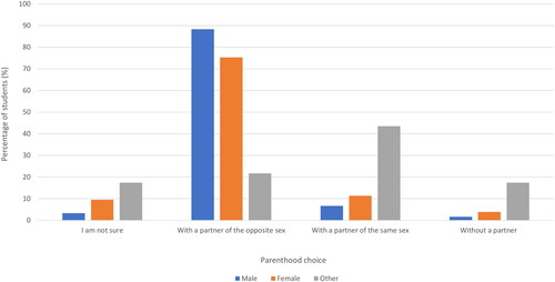 Figure 5. Sex of partner with whom students want to have children.