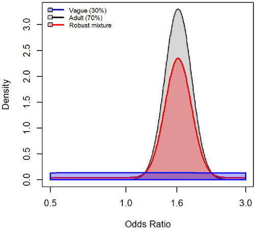 Fig. 4 Pediatric lupus application: robust mixture prior distribution with prior weights of 70% on the adult data (= posterior distribution of the odds ratio from the pooled adult studies, assuming an initial non-informative prior) and 30% on the vague (robust) component.