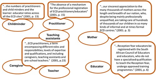 Figure 2. Grade R Descriptor Statements in the Education White Paper No. 5 on ECD (DBE, Citation2001) from Long and Graven (Citation2022, p. 41)