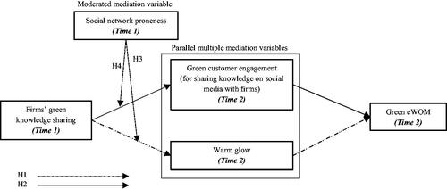 Figure 1. Conceptual framework.