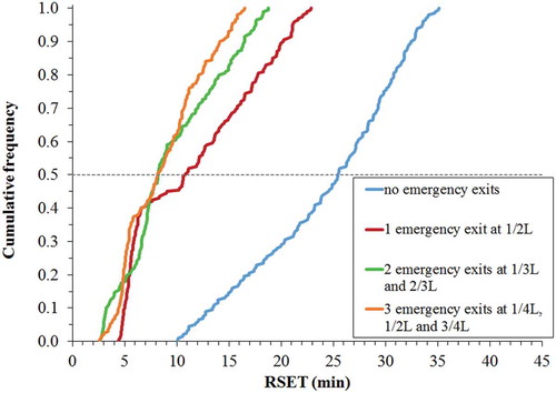 Figure 9. Cumulative frequency distributions of RSET for different numbers of emergency exits.