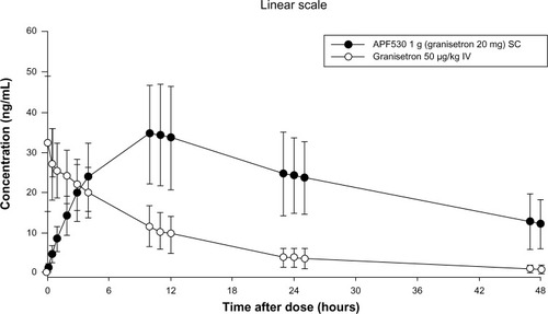 Figure 3 Mean (standard deviation) plasma concentrations of APF530 1 g (20 mg of granisetron) given subcutaneously (SC) and granisetron 50 μg/kg given intravenously (IV).