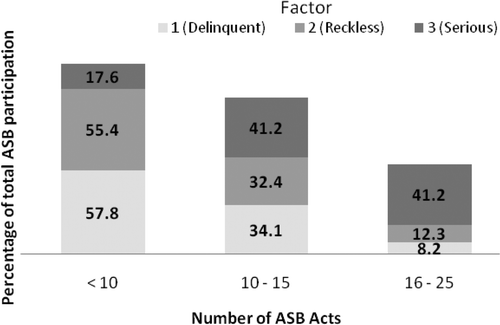 Figure 2. No. antisocial behaviour (ASB) acts participated in vs. severity factor for entire sample (N = 426)
