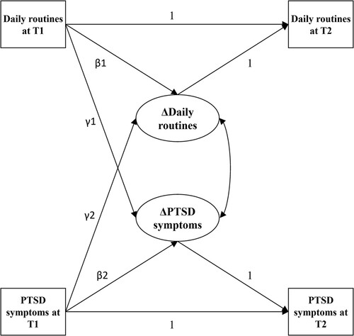 Figure 1. Conceptual diagram of the latent change score model. PTSD = post-traumatic stress disorder.