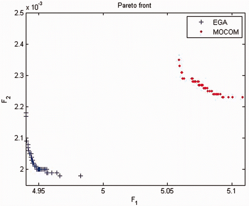 Figure 5. Objective space: calibration with EGA and MOCOM, with population (ns) equal 50.