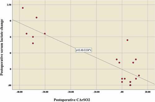 Figure 5. Correlation between postoperative CΔrSO2 and serum lactate postoperative change