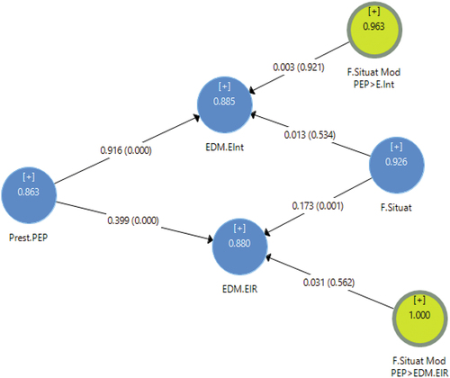 Figure 4. Moderating effect of financial situation (F.Situat) on PEP-EDM relationship.
