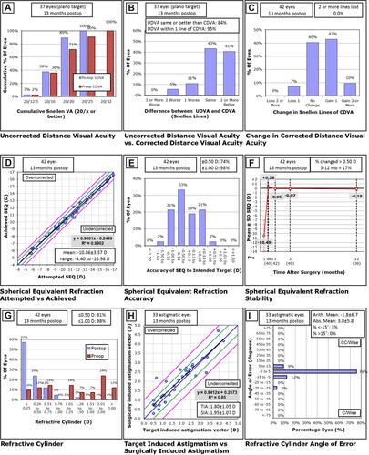Figure 2 Nine standard graphs for reporting refractive surgery showing the visual and refractive outcomes for 42 phakic IOL treatments using the Visian V4c implantable collamer lens (Staar Surgical, Monrovia, CA).