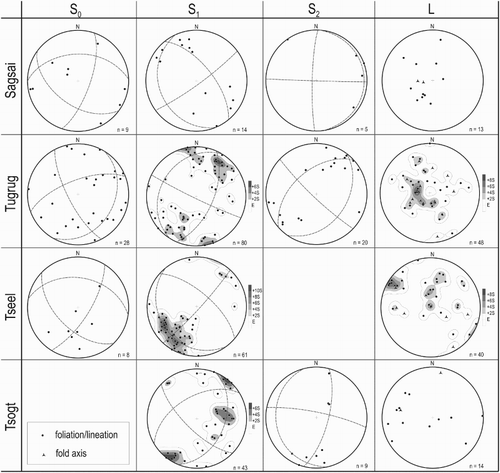 Figure 2. Orientation diagrams of the selected structures in the geological formations along the Sagsai River. Planes plotted as poles, lower hemisphere, Schmidt projection, step of contours 2 sigma.