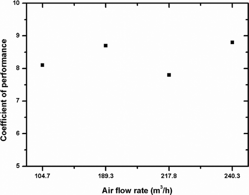 Figure 13. The effect of the air volumetric flow rate on the coefficient of performance