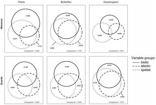 FIGURE 3. Results of variation partitioning with redundancy analysis (RDA) for the study sites Mesocco (n = 49) and Guarda (n = 48). Venn diagrams show the fractions of variance in species composition of plants, butterflies, and grasshoppers explained by pure biotic, abiotic, or spatial variables. Bold values indicate significant fractions. The unexplained variance is also reported in the single graphs. The reported fractions show adjusted R 2 to account for the different number of terms in the variable sets.