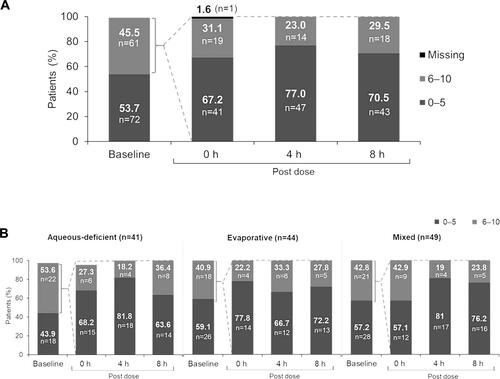 Figure 1 (A) Change from baseline in dry eye symptom scores on Day 1 (Overall population, N=134). Baseline data for one patient was missing. The change from baseline in median (95% CI) dry eye symptom scores at 0 h, 4 h, and 8 h post-dose were –1 (–3, –1), –2 (–3, –2), and –2 (–2, –1), respectively. Patient-reported outcome assessment of dry eye symptoms was performed using 0 −10 visual analog scale at 4 time points on Day 1 (baseline, 0 (immediate), 4 (±1), and 8 (±1) hours post-drop instillation; 0–5 = none to minimal symptoms; 6–10 = moderate to severe symptoms). Baseline was defined as the last available, non-missing, scheduled or unscheduled value collected prior to exposure to study treatment. (B) Change from baseline in dry eye symptom scores on Day 1 (by subtype). Baseline and 0 h data for one patient each in aqueous deficient group was missing. Median reduction in symptom score was >1 point at all post-dose time points for all the subtypes. Patient-reported outcome assessment of dry eye symptoms was performed using 0 (no symptoms/eyes feeling good) –10 (worst symptoms/no feeling at all) visual analog scale at 4 time points on Day 1 (baseline, 0 (immediate), 4 (±1), and 8 (±1) h post-drop instillation; 0–5 = none to minimal symptoms; 6–10 = moderate to severe symptoms). Baseline was defined as the last available, non-missing, scheduled or unscheduled value collected prior to exposure to study treatment.