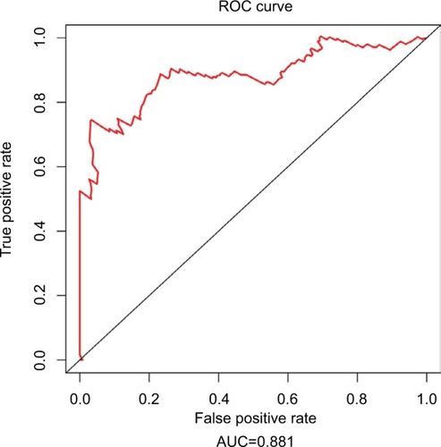 Figure 4 ROC analysis of the 31-lncRNA model. AUC of the 31-lncRNA model was 0.881.Abbreviations: ROC, receiver operating characteristic; AUC, area under the ROC curve.