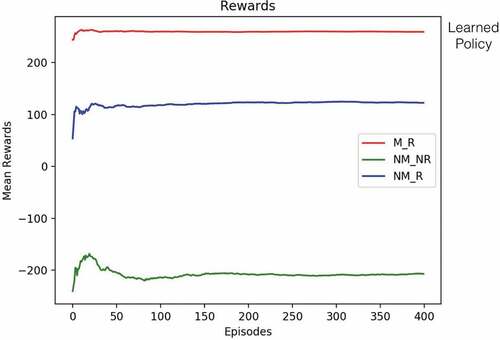 Figure 9. Example 1: mean rewards.