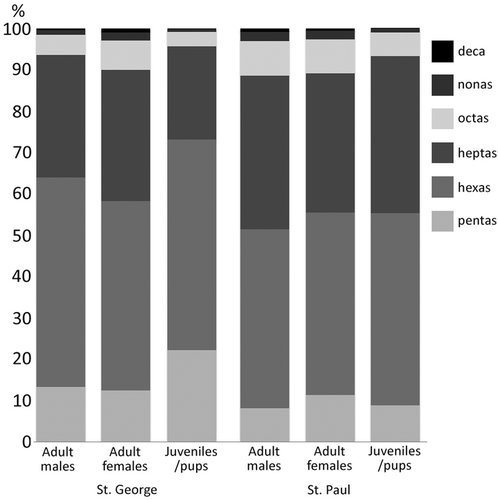 Figure 1. Proportions of PCB congeners by homolog group (chlorination level) in adult male, adult female and juvenile/pup Pribilof foxes from St. Paul and St. George islands. Tri-and tetra-chlorinated congeners made an insignificant contribution (<2%) to the totals and are not shown.