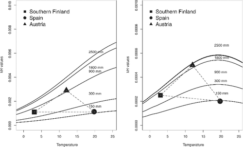 Figure 1. Humus decomposition rate (kH) across a gradient of mean annual temperature and precipitation sum based on two parameterizations; left: Tuomi et al. [Citation68] using a global data set of litter mass loss measurements (Table 1 in Tuomi et al. [Citation68]) with additional data on SOC accumulation from a soil chronosequence in southern Finland (Liski et al. [Citation89]); right: Rantakari et al. [Citation61] using a subset of the data used by Tuomi et al. [Citation68] which was restricted to Scandinavian sites. Data from Hernández et al. [Citation63]. The estimates for kH do not present actual decomposition rates since these may vary due to covariation between parameters within one set of parameters, i.e., Tuomi et al. [Citation68] and Rantakari et al. [Citation61], respectively. Note the difference in the range of the y-axis values in the two panels.
