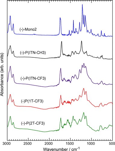 Figure 3. IR absorption spectra of (−)-Mono 2 and polymers.