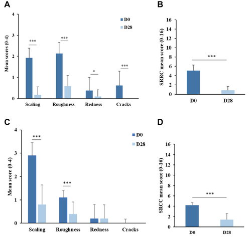 Figure 1 Dryness assessment at D0 and D28 according to four clinical signs (scaling, roughness, redness, and cracks) (A and C) (Wilcoxon test) and the total SRRC score (B and D) (paired t-test) in dialysis (A and B) and diabetic patients (C and D). (***p<0.0001, *p<0.05).