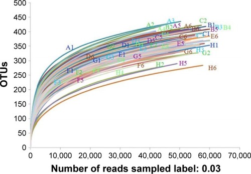 Figure 8 Rarefaction analysis of different samples. Rarefaction curves of OTUs clustered at 3% phylotype similarity level.Abbreviation: OTU, operational taxonomic unit.