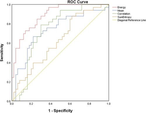 Figure 3 ROC curves for distinguishing PA from malignant epithelial tumor based on CT texture features.