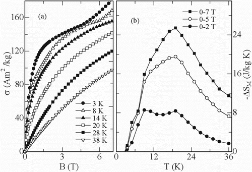 Figure 4. (a) Magnetic field (B, increasing only) dependence of the magnetization σ for dual-phase ErZn2/ErZn composite. (b) Temperature dependence of magnetic part of entropy change –ΔSM for dual-phase ErZn2/ErZn composite.