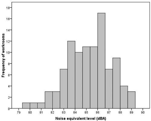 FIGURE 1 Histogram of noise-level distribution in embroidery workrooms.