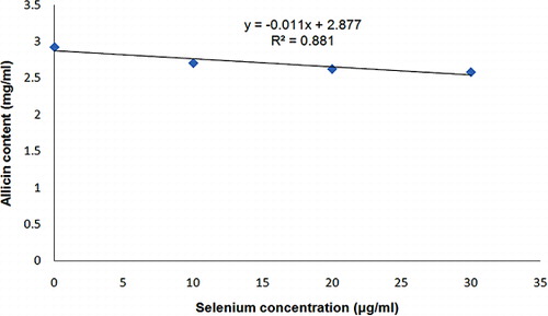 Figure 3 Correlation between selenium concentration and allicin content in Mazand garlic.