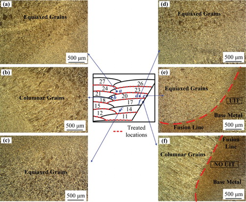 Figure 8. Microstructures at different locations in the LUIT-processed weld. (a) Pass 23 deposited on UIT surface; (b) pass 20 deposited on un-treated surface; (c) pass 14 deposited on UIT surface; (d) pass 20 deposited on UIT surface; (e) pass 20 deposited on UIT surface and base metal; (f) pass 17 deposited on un-treated surface and base metal.